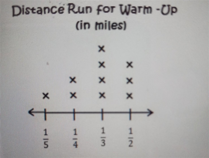 Pleas help!!! no links! According to the line plot, what is the total distance run-example-1