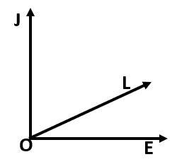 the figure, ray OJ is perpendicular to ray OE. If ∠JOL=6x+10 and ∠LOE=x+10, find the-example-1