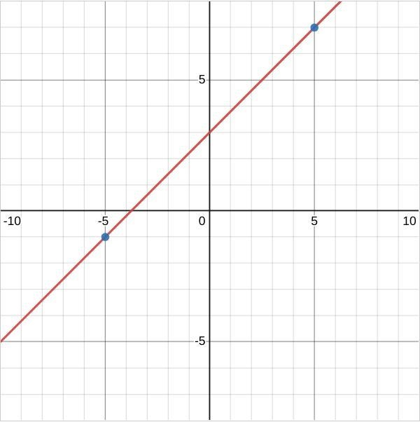 The graph of a line is shown on the grid. The coordinates of both points indicated-example-1