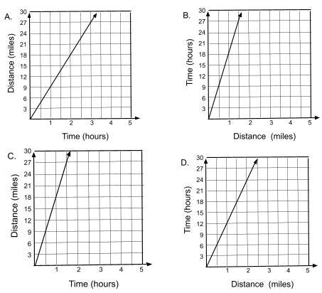 Jose rode his bike for 18 miles in one hour. Which graph best represents y, the number-example-1