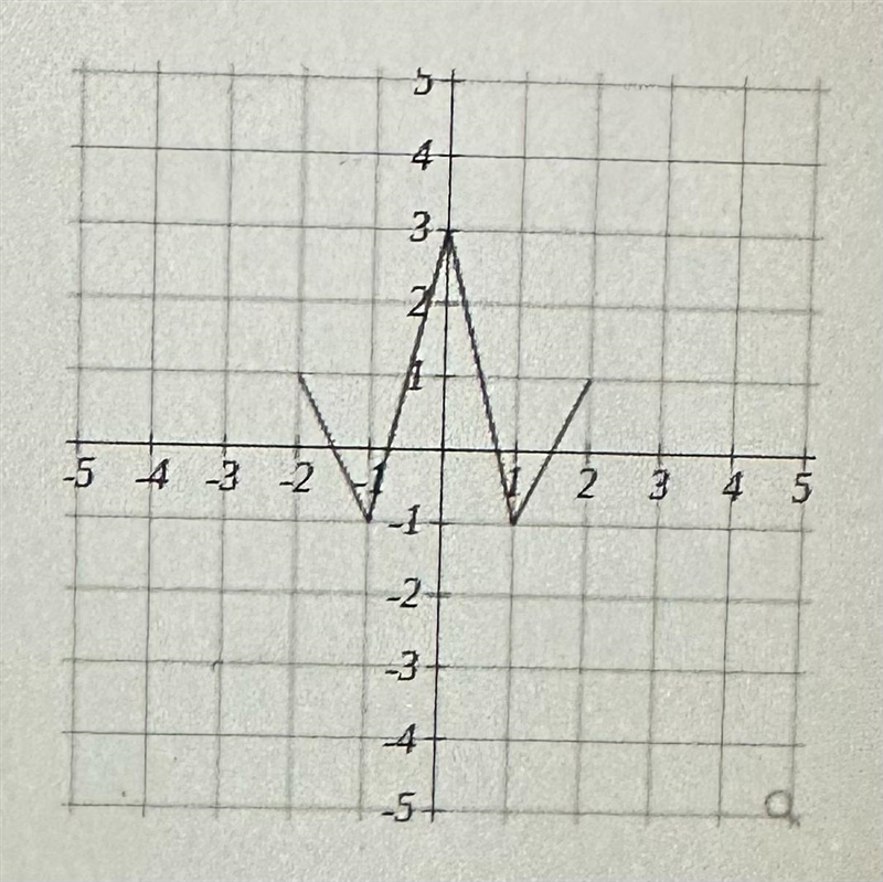 What would the new points be after the transformation: g(x)=f(-5x+10)-example-1