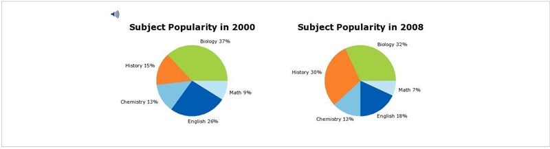 The two circle graphs show the popularity of five subjects in a high school in 2000 and-example-1