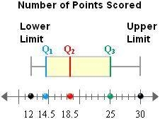 PLEASE HELP This Box-and-Whisker Plot is based on how many points a basketball player-example-1