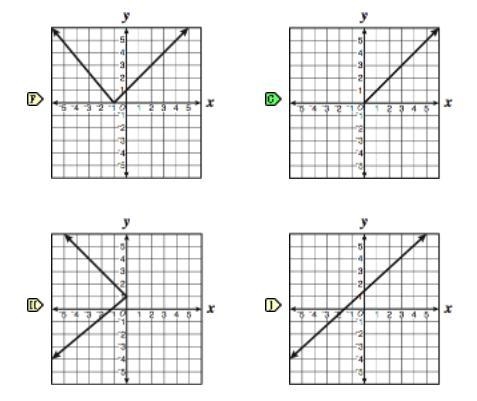 Which graph does not represent a function of x?-example-1