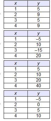 Which table represents a linear function?-example-1