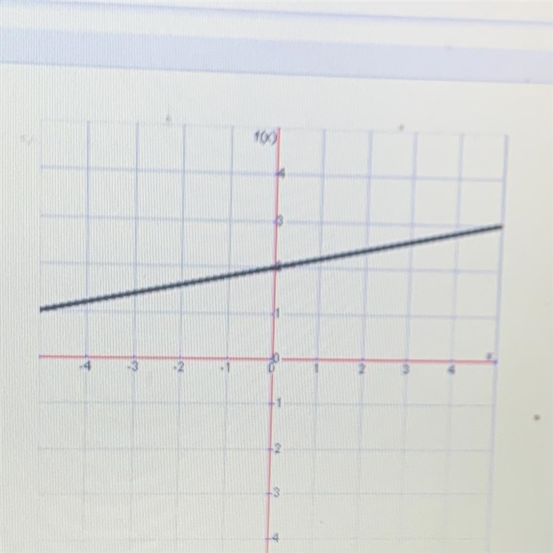 What is the slope of this line? A) 1/5 B) -1/5 C) -5 D) 5-example-1