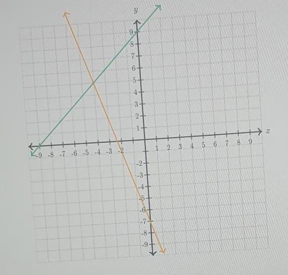 what is the solution to the system of equations graphed below? A) (-4, 5)B) (0, 9)C-example-1