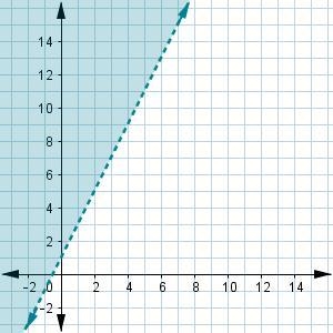 PLS HELP 20 points!!1 1. What inequality does this graph represent? 2. Explain how-example-1