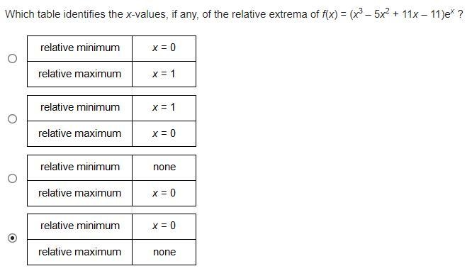 Which table identifies the x-values, if any, of the relative extrema of f(x) = (x-example-1