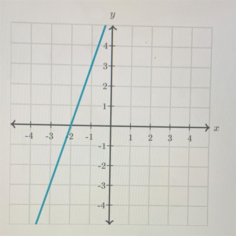 What is the slope of the line?-example-1