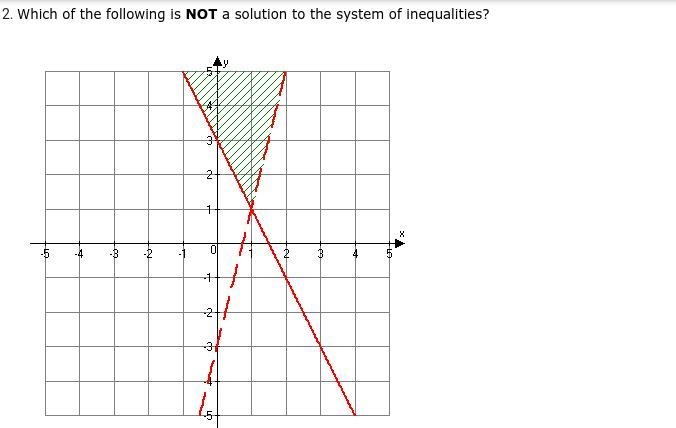 Which of the following is NOT a solution to the system of inequalities? (1, 5) (2, 1) (0, 4) (1, 2)-example-1