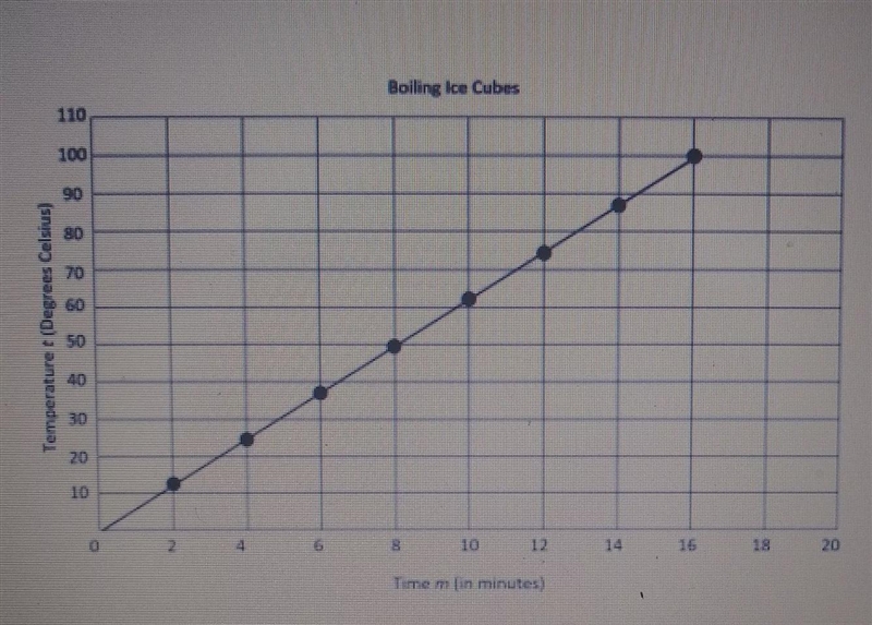 The graph shows the time, m, in minutes and the temperature, t, in degrees Celsius-example-1