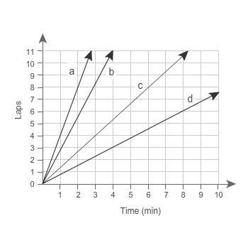 Marla has a pet hamster. The hamster makes 3 laps around her cage every minute. What-example-1