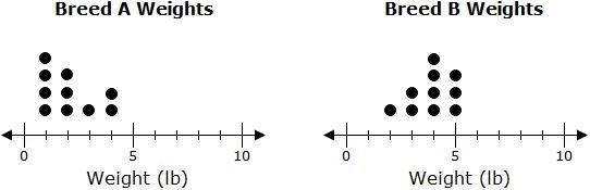 A pet store has 10 puppies that are breed A and 10 puppies that are breed B. The weights-example-1