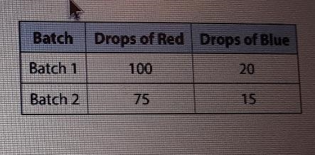 Tara makes two batches of purple food coloring. The table show the number of drops-example-1