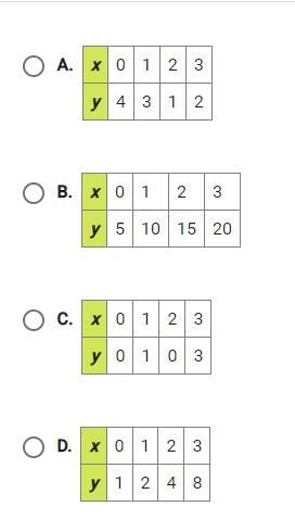 Select a table that represents a linear function. (graph them if necessary)-example-1