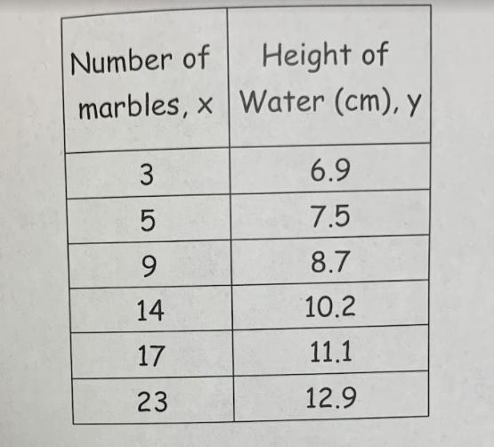 Find the rate of change in the water height with respect to the number of marbles-example-1