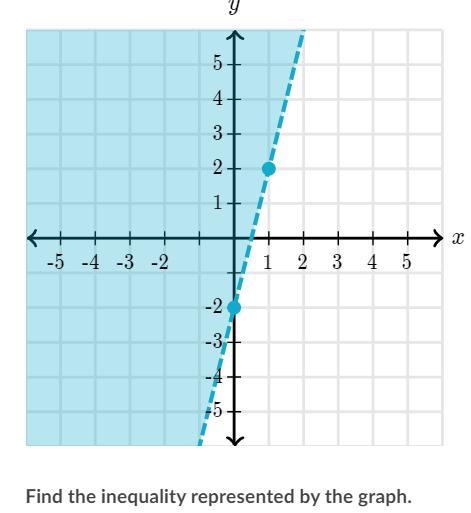 HELP PLS!! Find the inequality represented by the graph.-example-1