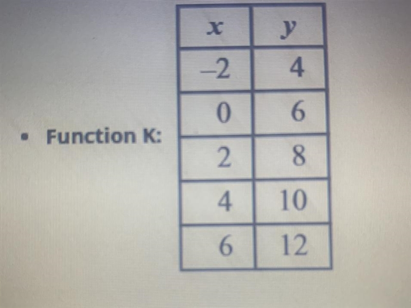 What’s is the y-intercept of Function K? Show or explain how you got your answer.-example-1