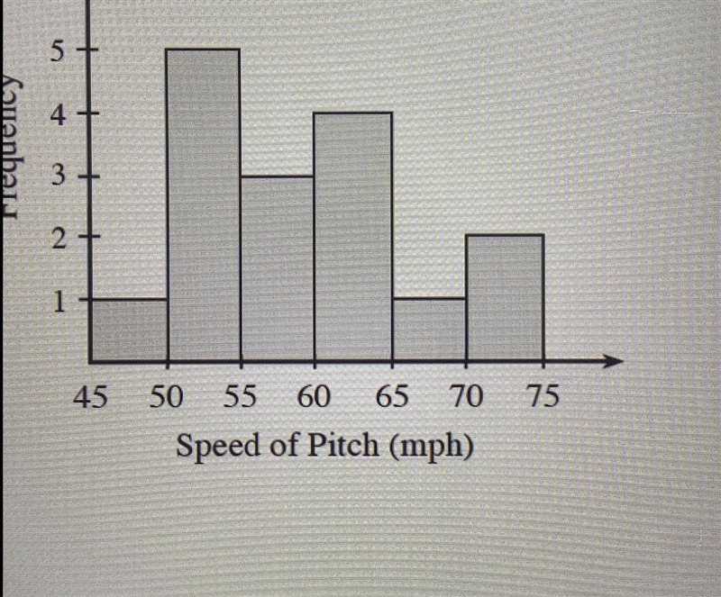 Craig is practicing his baseball pitching he kept track of the speed oI made a histogram-example-1