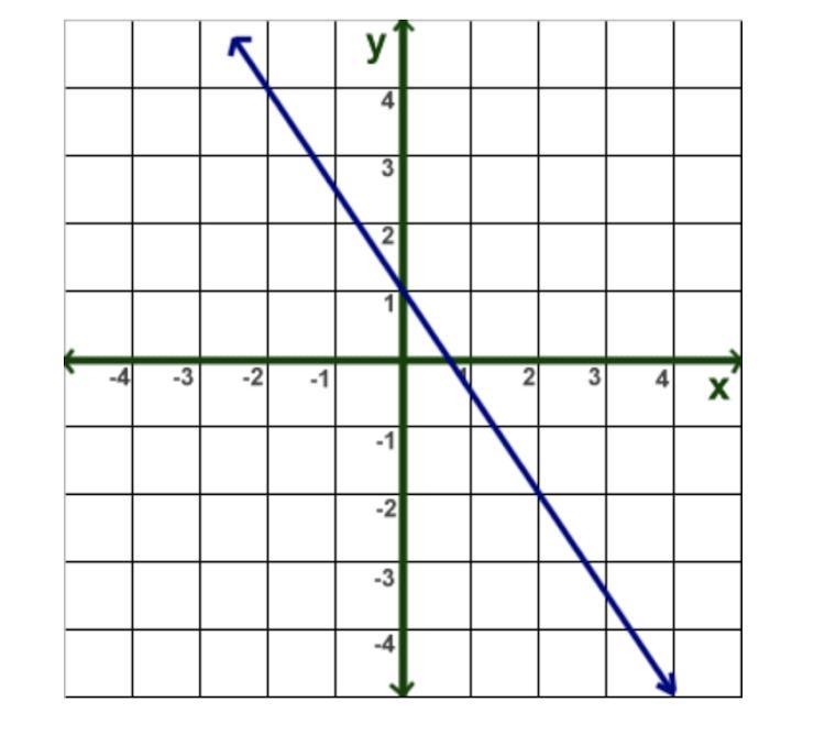 What is the slope of the graph below?-example-1