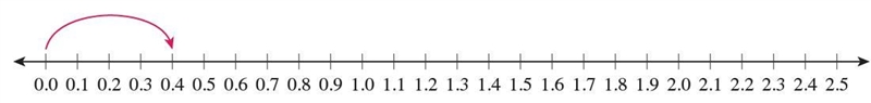 How can the product of 6 and 0.4 be determined using this number line? Number line-example-1