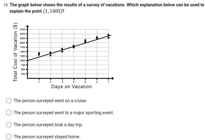 The graph below shows the results of a survey of vacations. Which explanation below-example-1