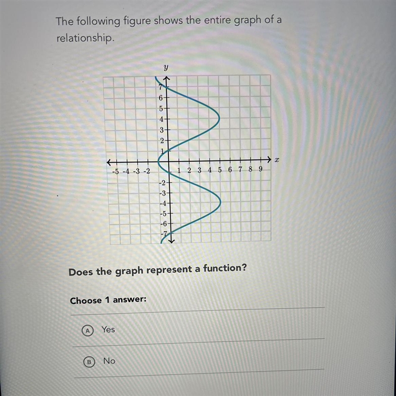 Does the graph represent a function?-example-1