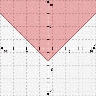 Which absolute value inequality is modeled by this graph? A. y ≥ |x − 3| B. y ≥ |x-example-1