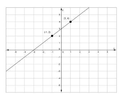 What is the equation of the line in slope intercept form? y=x+3 y=x-3 y=-x-3 y=-x-example-1