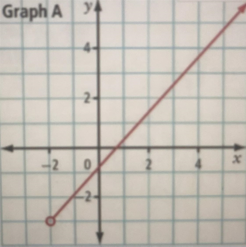 What is the domain and range of the following graph?-example-1