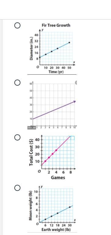 Which of these graphs represents a proportional relationship? please help me-example-1