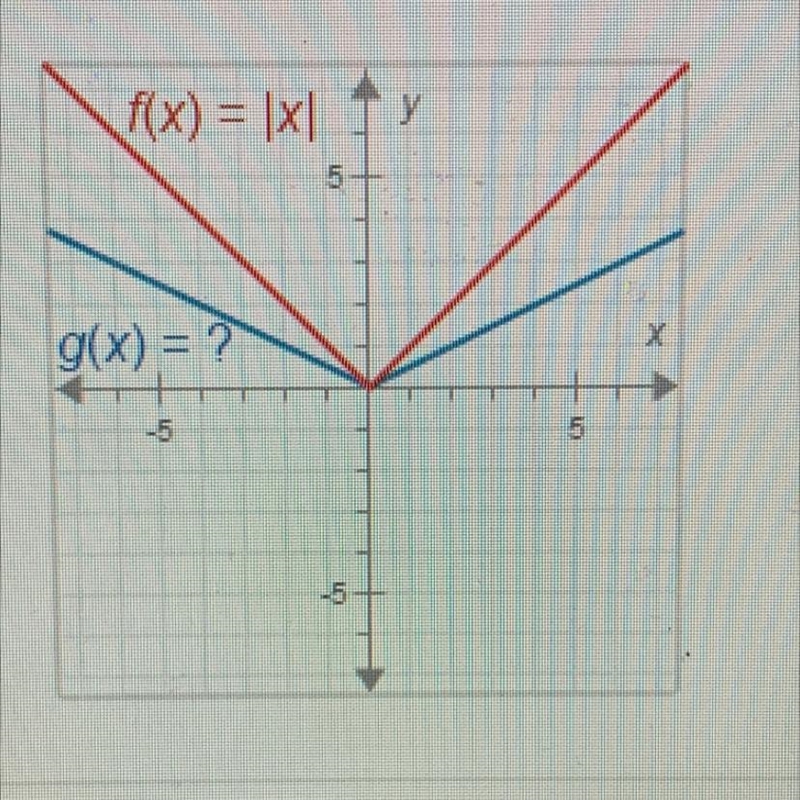 The graphs below are both absolute value functions. The equation of the red graph-example-1