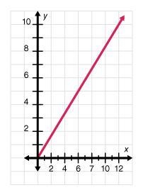 Which function describes this graph?-example-1