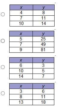 Which table of ordered pairs represents a proportional relationship? need help ASAP-example-1