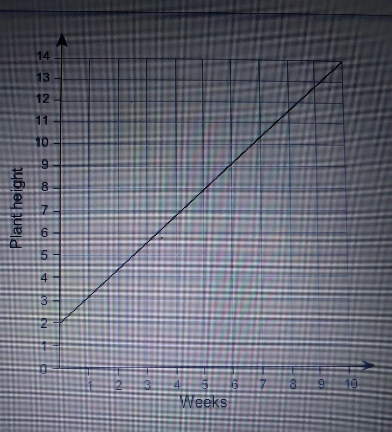 Steven recorded the growth of a plant over 10 weeks for his science project he made-example-1