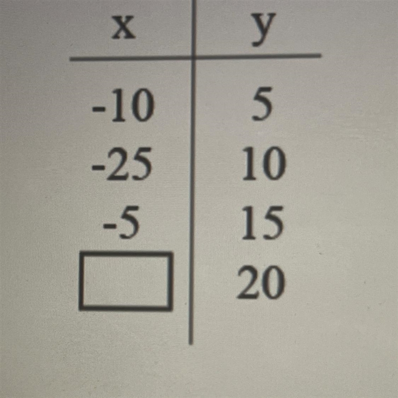 The table shown below represents a function. Which of the following values could not-example-1