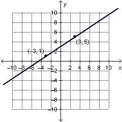 Which is the graph of the equation y-1=2/3(x-3)?-example-1