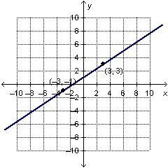 Which is the graph of the equation y-1=2/3(x-3)?-example-4