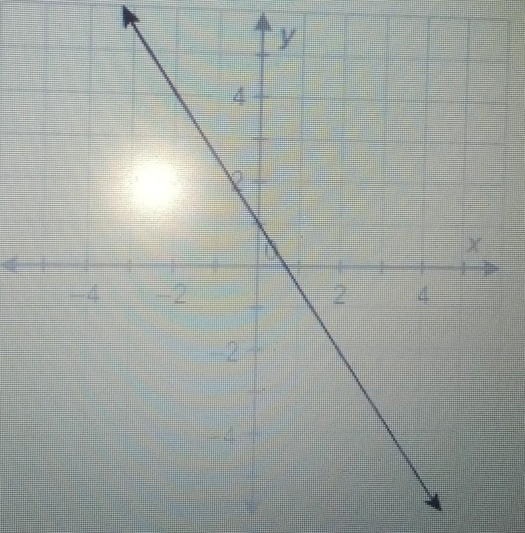 What equation is graphed in this figure? y+2=(x - 2) y+1=(x − 3) y -4 = (x+2)y-3 =3/2 (x-example-1