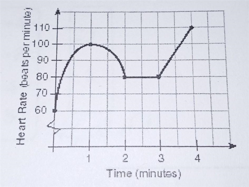 The accompanying graph shows the heart rate, in the beats per minute, of a jogger-example-1