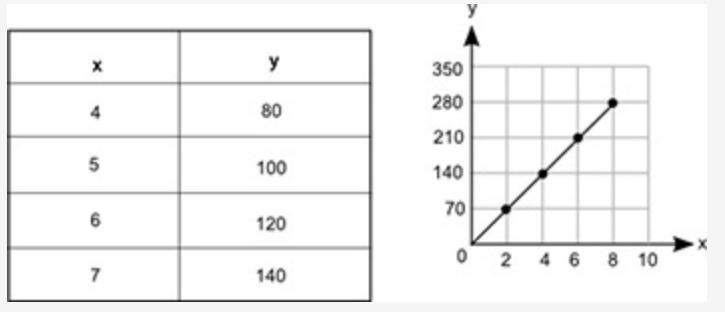 The table and the graph below each show a different relationship between the same-example-1