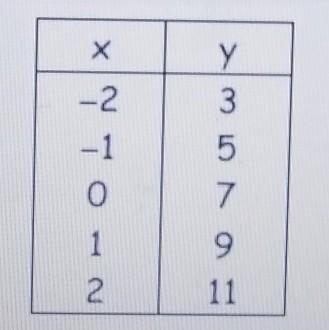 Find the slope from the tableA. 2/1B. -2/1C. 1/2D. -1/2-example-1