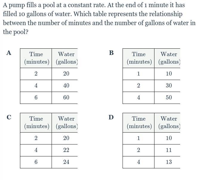 A pump fills a pool at a constant rate. At the end of 1 minute, it has filled 10 gallons-example-1