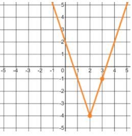 PLEASE HELP ASAP! 70 POINTS! Given the parent function f(x)=|x| , write the equation-example-1