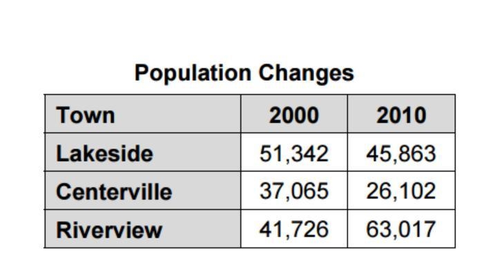 I need help, please!!! Question: What was the percent of change of Riverview?-example-1