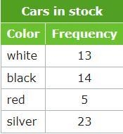 PLSS HELPP Francesca owns a used car dealership. The frequency chart shows the cars-example-1