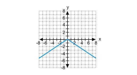 Which is the equation of the graph? y = -2/3|x| y = 3/2|x| y = -3/2|x| y = 2/3|x|-example-1