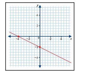 What is the y-intercept of the line shown below? A. 5 B. -5 C. 2 D. -2-example-1