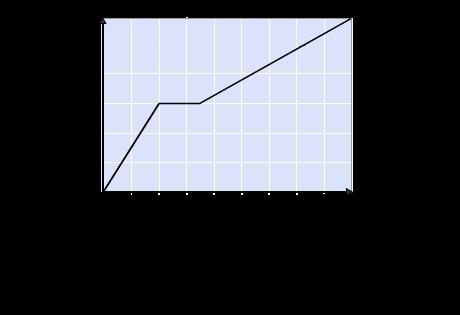 What situation could the graph represent? A. speed of a car starting from a stop sign-example-1